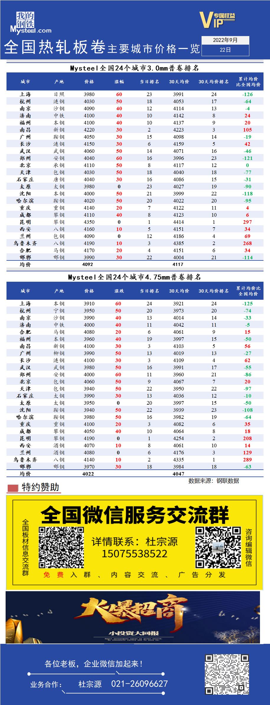 <a href='https://www.mysteel.com/' target='_blank' style='color:#3861ab'>Mysteel</a>快讯：全国<a href='https://rezha.mysteel.com/' target='_blank' style='color:#3861ab'>热轧</a>板卷主要城市价格一览（9月22日）