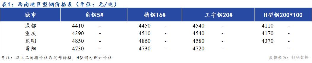 <a href='https://m.mysteel.com/' target='_blank' style='color:#3861ab'>Mysteel</a>日报：西南地区型钢价格稳中偏强  市场成交一般