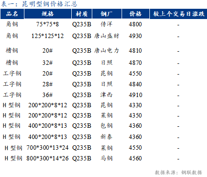 <a href='https://www.mysteel.com/' target='_blank' style='color:#3861ab'>Mysteel</a>日报：昆明<a href='http://xinggang.mysteel.com/' target='_blank' style='color:#3861ab'>型钢价格</a>暂稳 成交好转