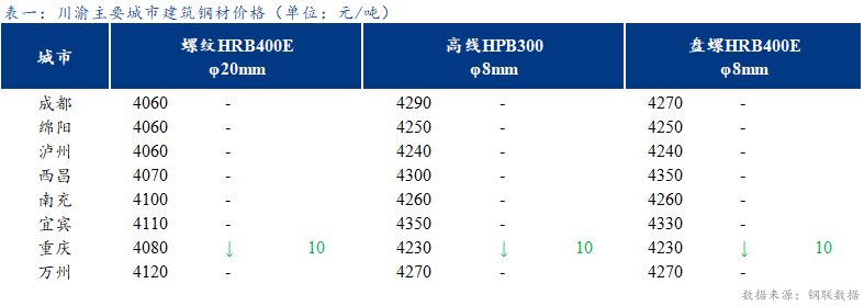 <a href='https://m.mysteel.com/' target='_blank' style='color:#3861ab'>Mysteel</a>日报：川渝建筑钢材稳中趋弱 整体成交一般