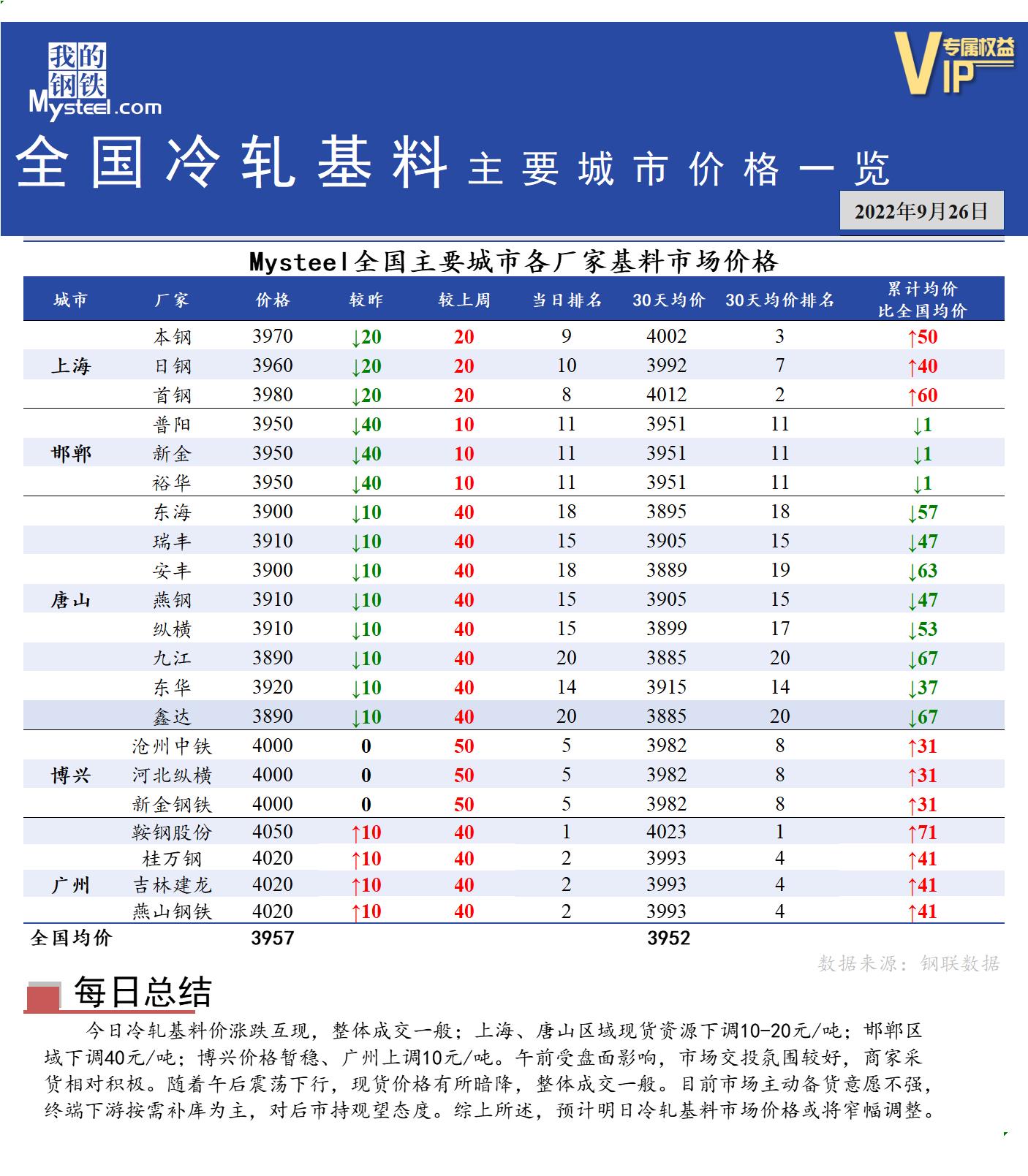 		<a href='https://www.mysteel.com/' target='_blank' style='color:#3861ab'>Mysteel</a>快讯：全国<a href='https://lengzha.mysteel.com/' target='_blank' style='color:#3861ab'>冷轧</a>基料主要城市价格一览（9月26日）		 	