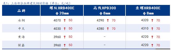  <a href='https://m.mysteel.com/' target='_blank' style='color:#3861ab'>Mysteel</a>日报：上海建筑钢材大幅上涨 单日成交创年内新高