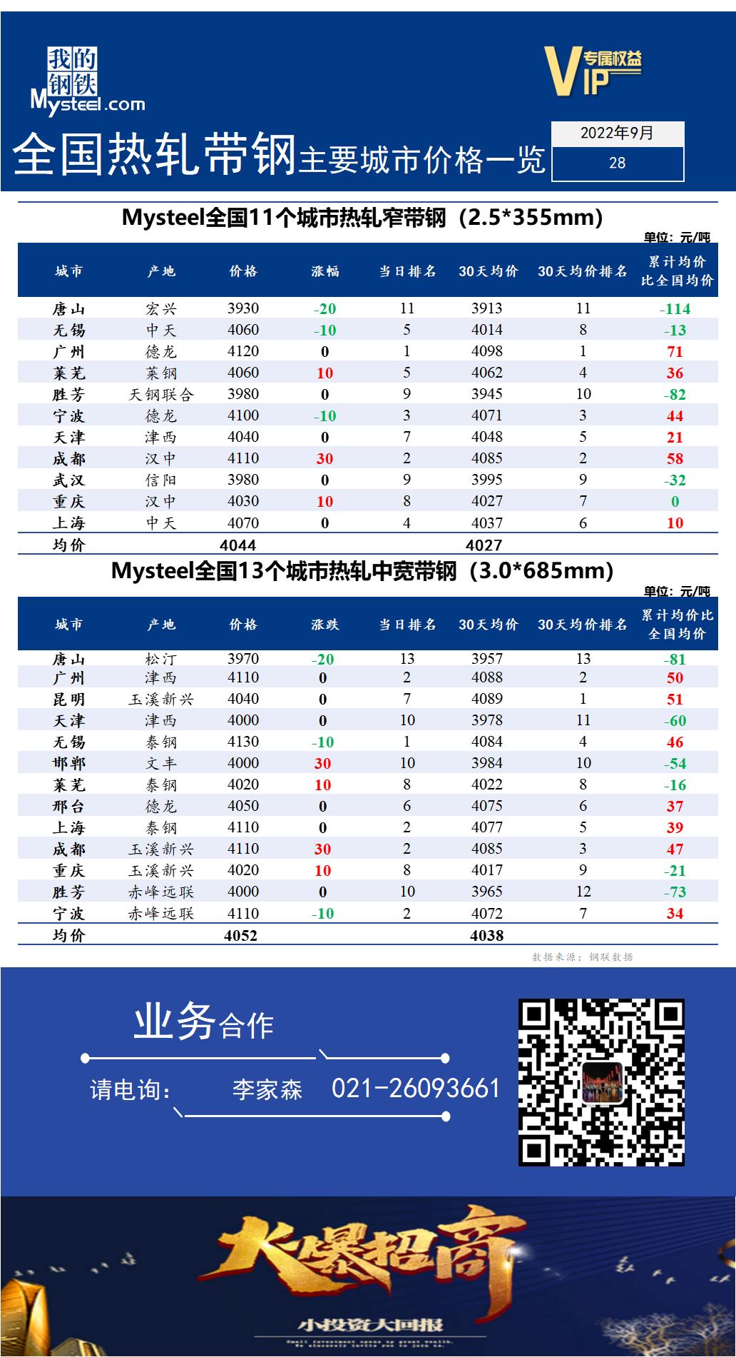  <a href='https://www.mysteel.com/' target='_blank' style='color:#3861ab'>Mysteel</a>快讯：全国<a href='https://rezha.mysteel.com/' target='_blank' style='color:#3861ab'>热轧</a><a href='https://daigang.mysteel.com/' target='_blank' style='color:#3861ab'>带钢</a>主要城市价格一览（2022年9月28日）