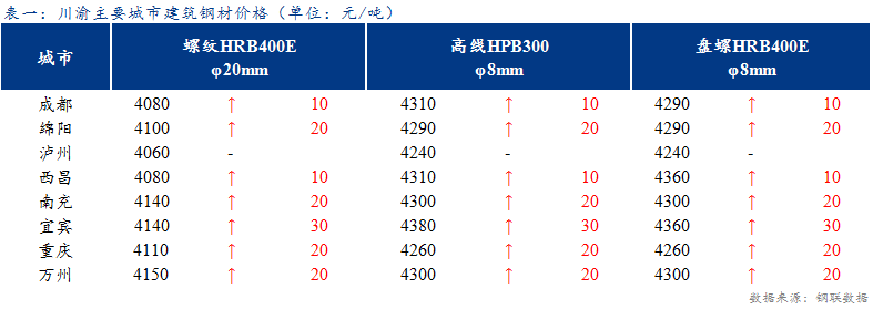 <a href='https://www.mysteel.com/' target='_blank' style='color:#3861ab'>Mysteel</a>日报：川渝建筑钢材偏强运行 成交一般