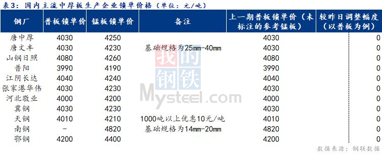 <a href='https://www.mysteel.com/' target='_blank' style='color:#3861ab'>Mysteel</a>日报：全国<a href='http://zhongban.mysteel.com/' target='_blank' style='color:#3861ab'>中厚板价格</a>窄幅盘整 成交一般