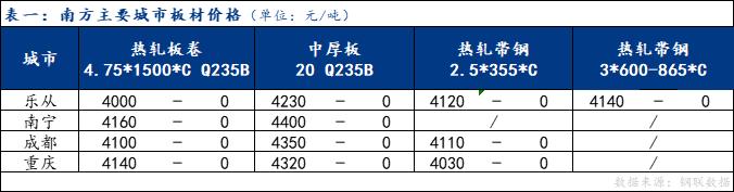 <a href='https://www.mysteel.com/' target='_blank' style='color:#3861ab'>Mysteel</a>日报：南方板材价格持稳运行 成交一般