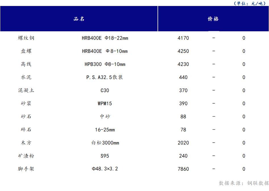 <a href='https://m.mysteel.com/' target='_blank' style='color:#3861ab'>Mysteel</a>日报：山西<a href='https://m.100njz.com/' target='_blank' style='color:#3861ab'>建筑材料</a>市场价格延续持稳运行，市场成交偏差