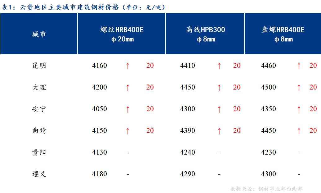 <a href='https://www.mysteel.com/' target='_blank' style='color:#3861ab'>Mysteel</a>日报：云贵市场建筑钢材价格盘整趋强运行