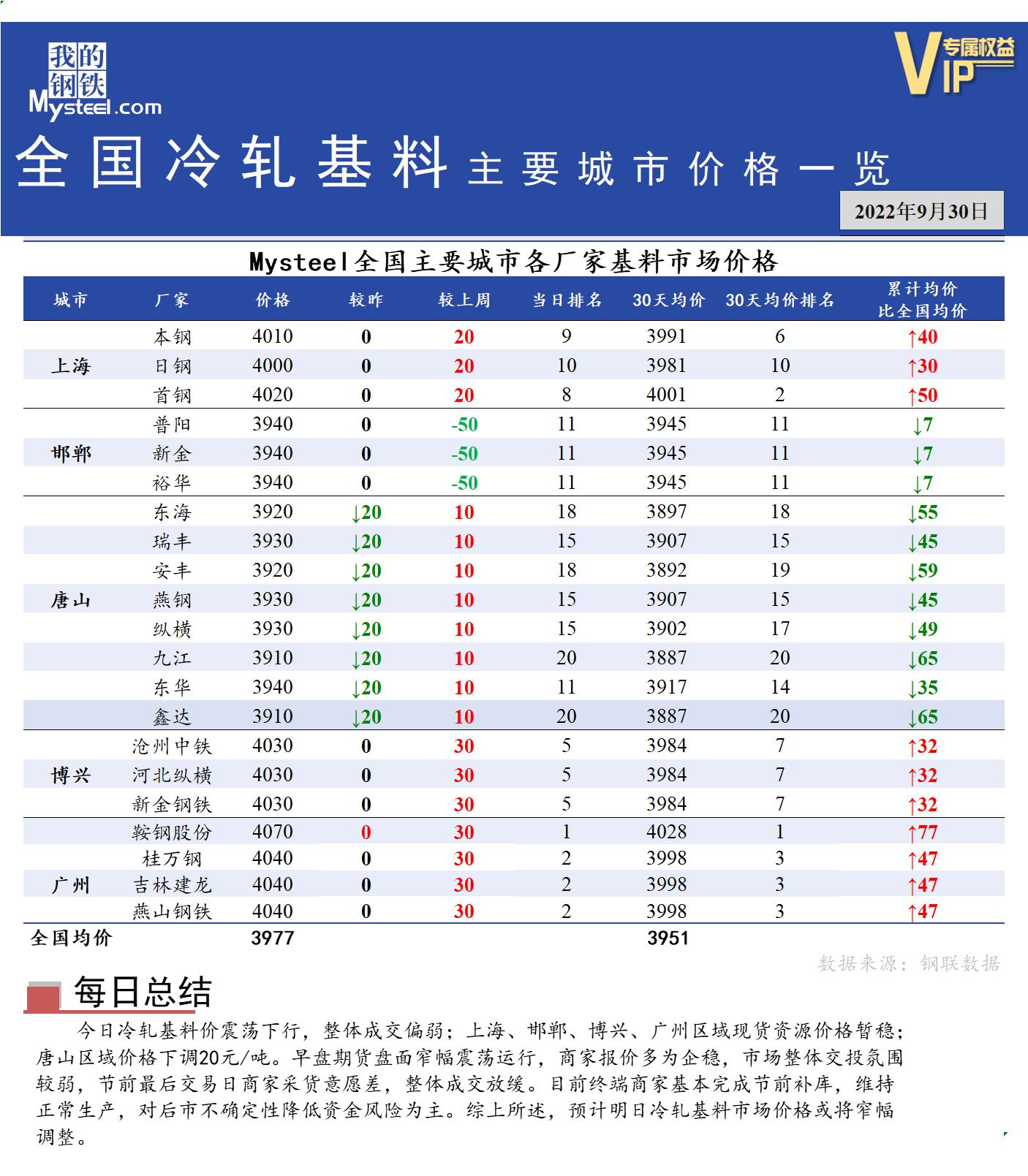 <a href='https://www.mysteel.com/' target='_blank' style='color:#3861ab'>Mysteel</a>快讯：全国<a href='https://lengzha.mysteel.com/' target='_blank' style='color:#3861ab'>冷轧</a>基料主要城市价格一览（9月30日）