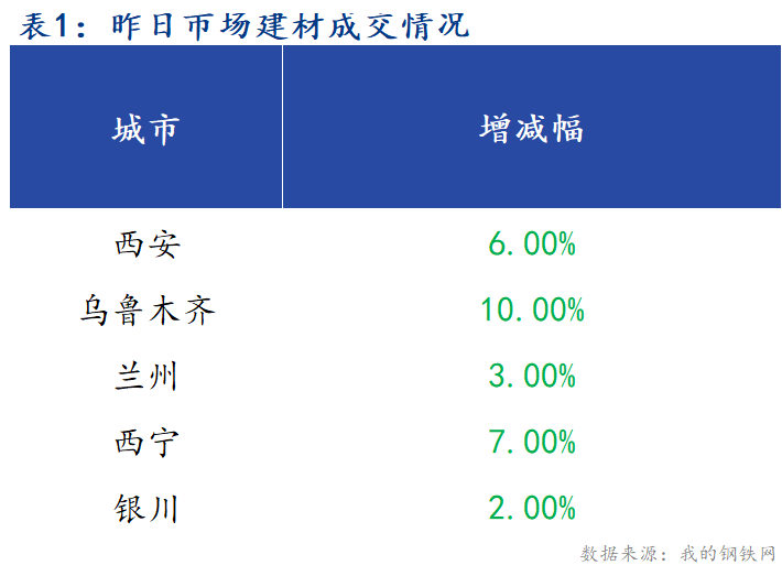 <a href='https://www.mysteel.com/' target='_blank' style='color:#3861ab'>Mysteel</a>早报：西北建筑钢材早盘价格预计偏强运行为主