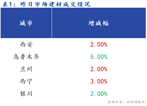 <a href='https://www.mysteel.com/' target='_blank' style='color:#3861ab'>Mysteel</a>早报：西北建筑钢材早盘价格预计盘整趋弱运行