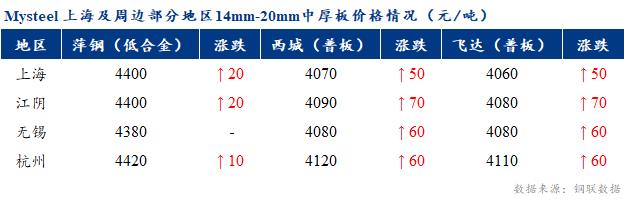 <a href='https://www.mysteel.com/' target='_blank' style='color:#3861ab'>Mysteel</a>早报：上海市场<a href='http://zhongban.mysteel.com/' target='_blank' style='color:#3861ab'>中厚板价格</a>预计震荡偏强运行