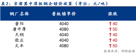 <a href='https://www.mysteel.com/' target='_blank' style='color:#3861ab'>Mysteel</a>日报：京津冀中厚板价格节后上行 成交一般