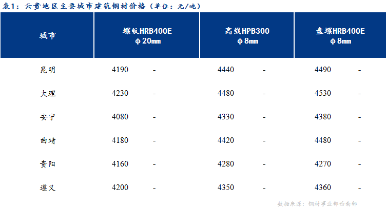 <a href='https://www.mysteel.com/' target='_blank' style='color:#3861ab'>Mysteel</a>日报：整体成交一般 云贵建筑钢材价格持稳运行