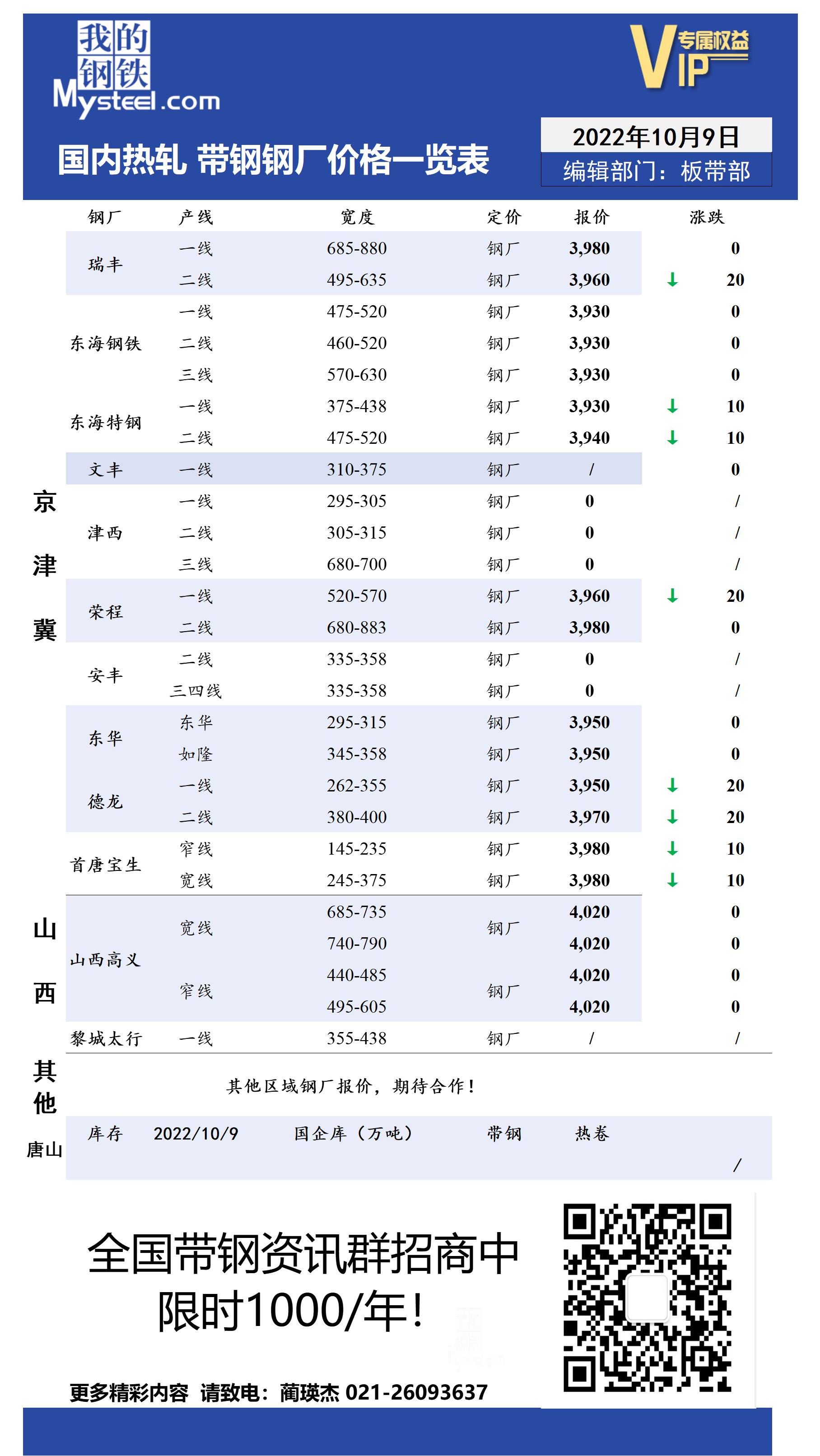 10月9日国内主流<a href='https://rezha.mysteel.com/' target='_blank' style='color:#3861ab'>热轧</a><a href='https://daigang.mysteel.com/' target='_blank' style='color:#3861ab'>带钢</a>厂价格调整情况