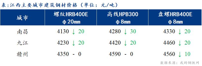 <a href='https://m.mysteel.com/' target='_blank' style='color:#3861ab'>Mysteel</a>日报：江西建筑钢材价格小幅下调 成交平平