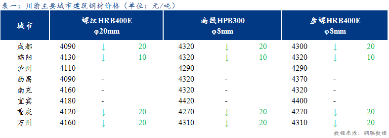 <a href='https://m.mysteel.com/' target='_blank' style='color:#3861ab'>Mysteel</a>日报：川渝建筑钢材价格稳中偏弱 成交清淡