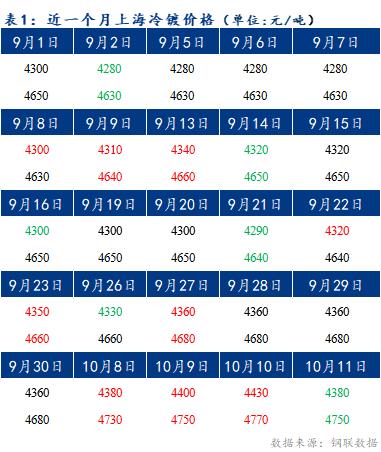  	Mysteel早报：预计上海冷轧及镀锌板卷价格或将下跌10-20元/吨