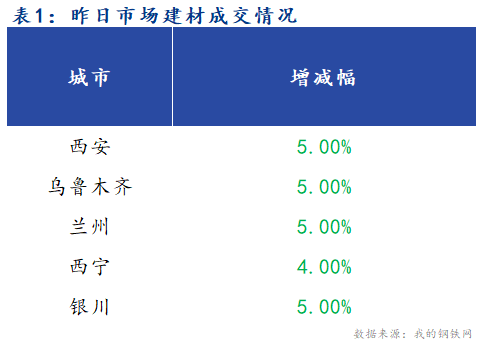 <a href='https://www.mysteel.com/' target='_blank' style='color:#3861ab'>Mysteel</a>早报：西北建筑钢材早盘价格预计偏弱运行