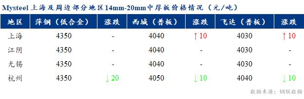 <a href='https://www.mysteel.com/' target='_blank' style='color:#3861ab'>Mysteel</a>早报：上海市场<a href='http://zhongban.mysteel.com/' target='_blank' style='color:#3861ab'>中厚板价格</a>预计弱稳运行