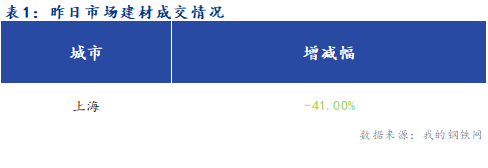 <a href='https://www.mysteel.com/' target='_blank' style='color:#3861ab'>Mysteel</a>早报：上海建筑钢材早盘价格预计窄幅震荡