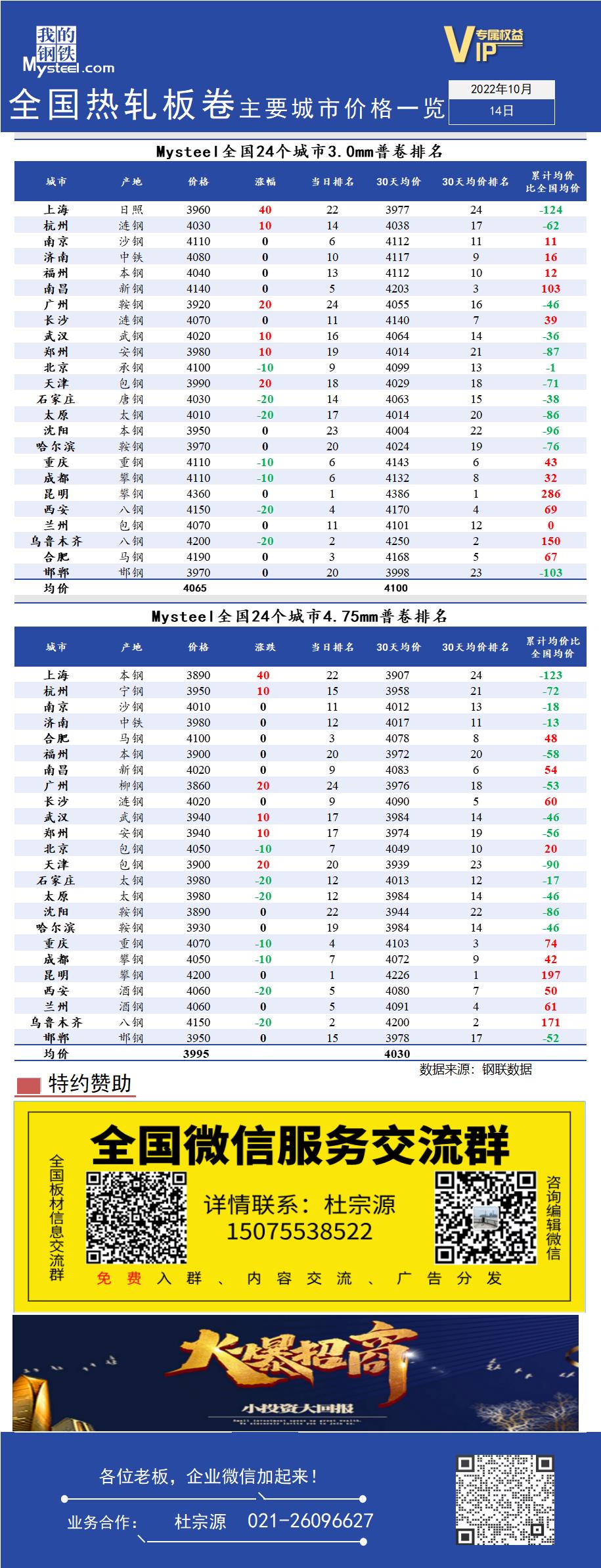 <a href='https://www.mysteel.com/' target='_blank' style='color:#3861ab'>Mysteel</a>快讯：全国<a href='https://rezha.mysteel.com/' target='_blank' style='color:#3861ab'>热轧</a>板卷主要城市价格一览（10月14日）