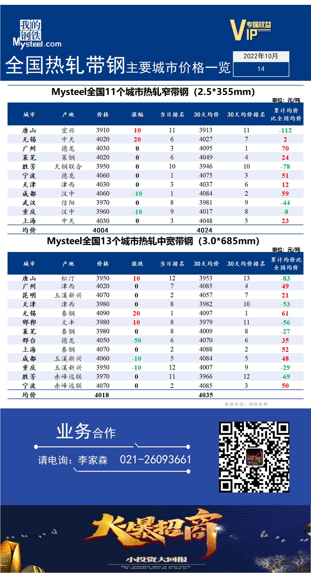  <a href='https://m.mysteel.com/' target='_blank' style='color:#3861ab'>Mysteel</a>快讯：全国<a href='https://m.mysteel.com/market/p-968-----010103-0--------1.html' target='_blank' style='color:#3861ab'>热轧</a><a href='https://m.mysteel.com/market/p-968-----010108-0--------1.html' target='_blank' style='color:#3861ab'>带钢</a>主要城市价格一览（2022年10月14日）