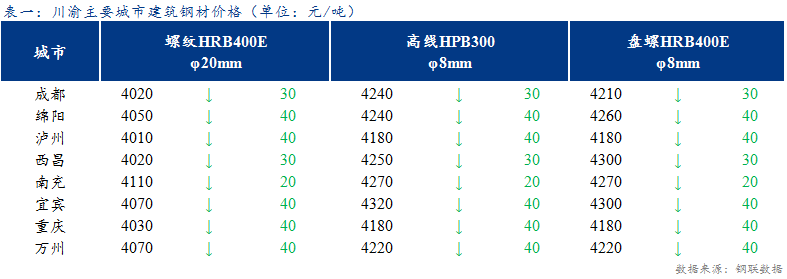  <a href='https://www.mysteel.com/' target='_blank' style='color:#3861ab'>Mysteel</a>日报：川渝建筑钢材价格小幅下跌 市场情绪偏弱