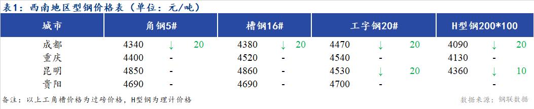 <a href='https://www.mysteel.com/' target='_blank' style='color:#3861ab'>Mysteel</a>日报：西南地区型钢价格部分下跌  市场成交一般