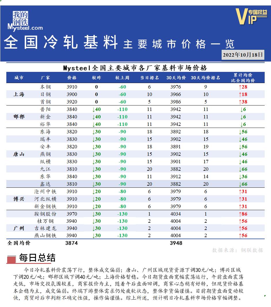 <a href='https://www.mysteel.com/' target='_blank' style='color:#3861ab'>Mysteel</a>快讯：全国<a href='https://lengzha.mysteel.com/' target='_blank' style='color:#3861ab'>冷轧</a>基料主要城市价格一览（10月18日）