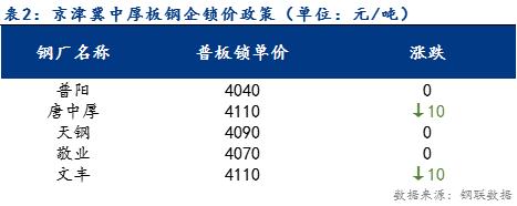 <a href='https://www.mysteel.com/' target='_blank' style='color:#3861ab'>Mysteel</a>日报：京津冀中厚板价格小幅下跌 成交一般