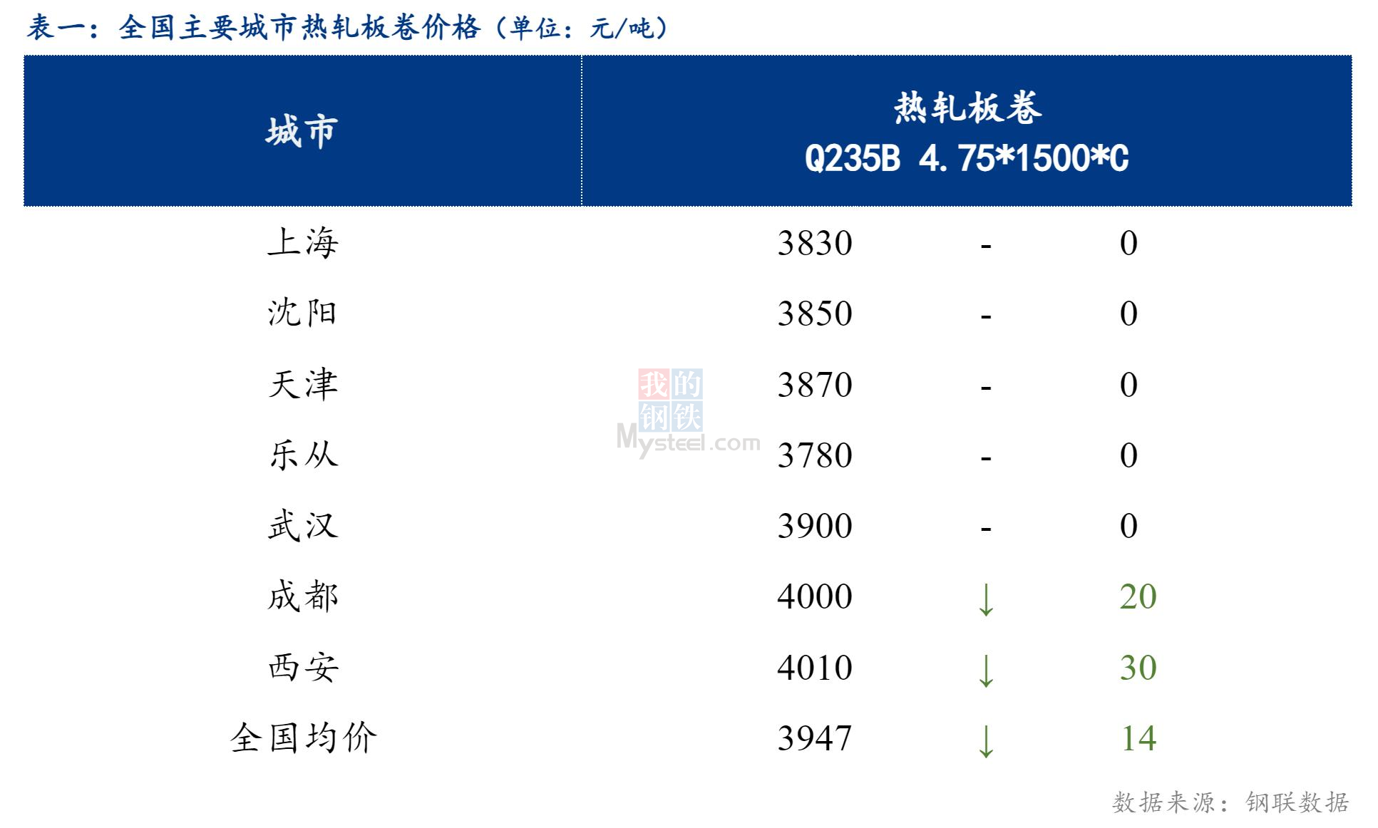 <a href='https://www.mysteel.com/' target='_blank' style='color:#3861ab'>Mysteel</a>日报：全国热轧板卷小幅下跌，成交不佳