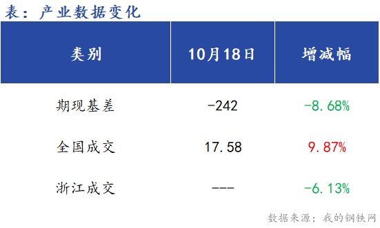 <a href='https://m.mysteel.com/' target='_blank' style='color:#3861ab'>Mysteel</a>早报：浙江<a href='https://m.mysteel.com/market/p-968-----010101-0--------1.html' target='_blank' style='color:#3861ab'>建筑钢材</a>早盘价格预计窄幅震荡运行