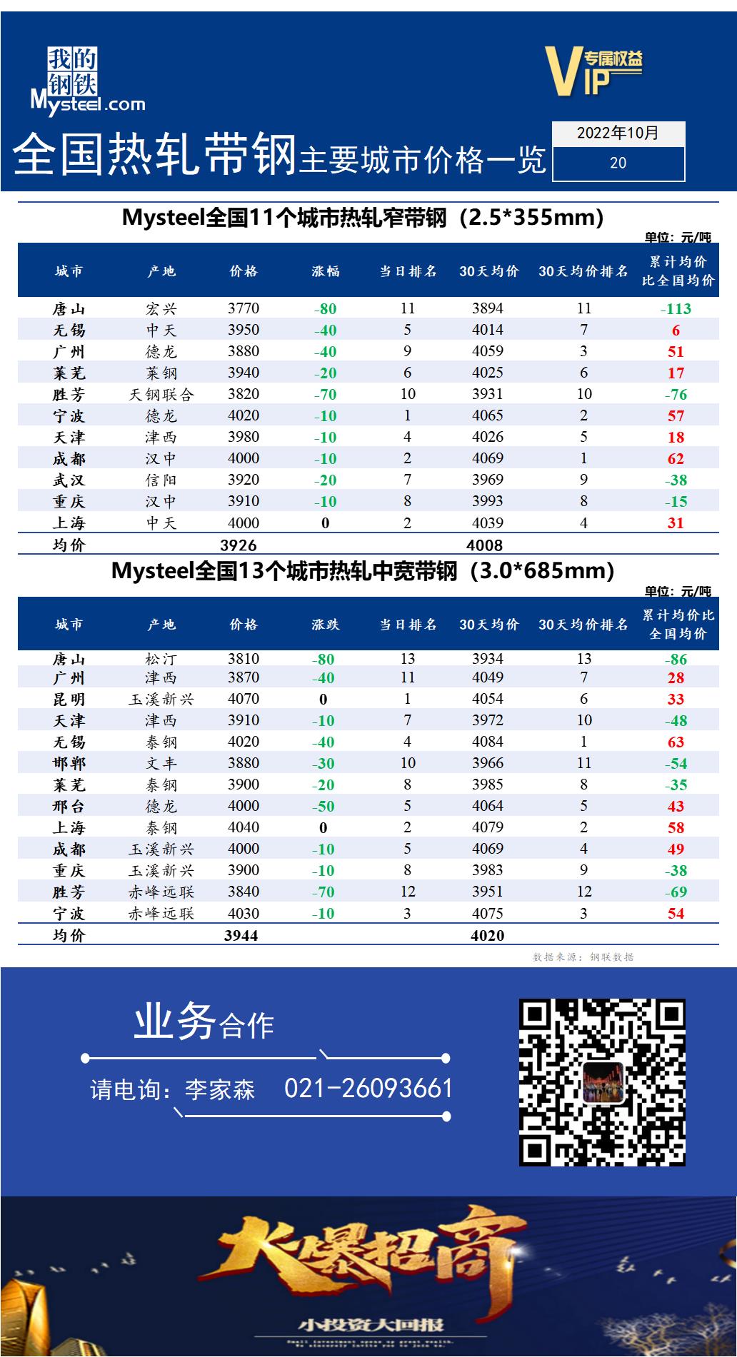 <a href='https://m.mysteel.com/' target='_blank' style='color:#3861ab'>Mysteel</a>快讯：全国<a href='https://m.mysteel.com/market/p-968-----010103-0--------1.html' target='_blank' style='color:#3861ab'>热轧</a><a href='https://m.mysteel.com/market/p-968-----010108-0--------1.html' target='_blank' style='color:#3861ab'>带钢</a>主要城市价格一览（2022年10月20日）