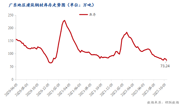 <a href='https://www.mysteel.com/' target='_blank' style='color:#3861ab'>Mysteel</a>数据：广东省建筑钢材社会库存环比下降5.96万吨（10.13-10.20）