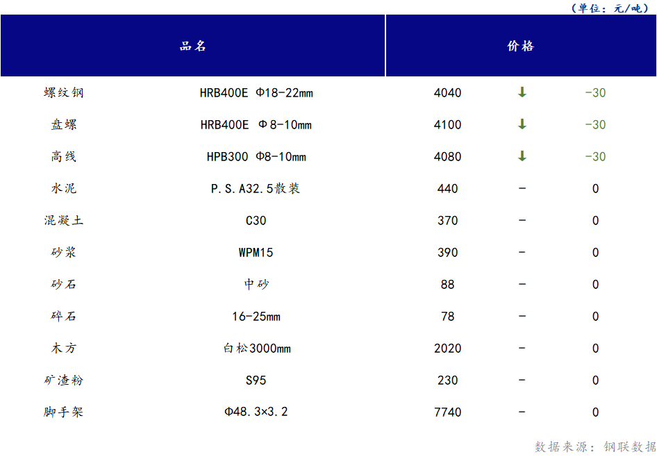 <a href='https://www.mysteel.com/' target='_blank' style='color:#3861ab'>Mysteel</a>日报：山西<a href='https://www.100njz.com/' target='_blank' style='color:#3861ab'>建筑材料</a>市场价格下跌运行，市场成交无明显改观