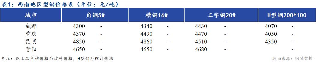 <a href='https://www.mysteel.com/' target='_blank' style='color:#3861ab'>Mysteel</a>日报：西南地区型钢价格持稳  市场成交一般