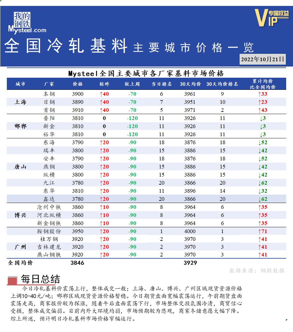 <a href='https://www.mysteel.com/' target='_blank' style='color:#3861ab'>Mysteel</a>快讯：全国<a href='https://lengzha.mysteel.com/' target='_blank' style='color:#3861ab'>冷轧</a>基料主要城市价格一览（10月21日）