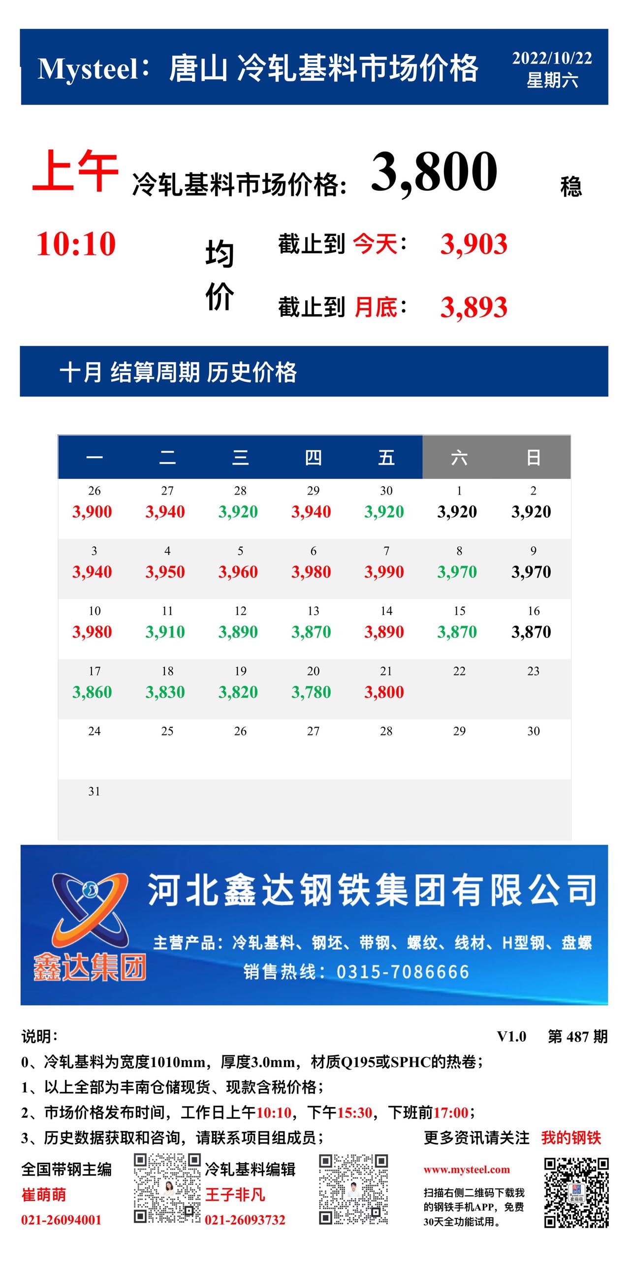 <a href='https://m.mysteel.com/' target='_blank' style='color:#3861ab'>Mysteel</a>：22日唐山冷轧基料市场价格(上午10:10)