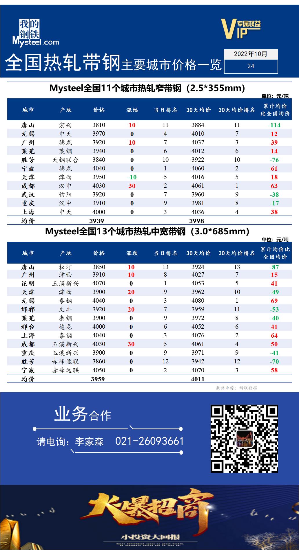 <a href='https://www.mysteel.com/' target='_blank' style='color:#3861ab'>Mysteel</a>快讯：全国<a href='https://rezha.mysteel.com/' target='_blank' style='color:#3861ab'>热轧</a><a href='https://daigang.mysteel.com/' target='_blank' style='color:#3861ab'>带钢</a>主要城市价格一览（2022年10月24日）