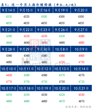 Mysteel早报：预计今日上海冷轧及镀锌板卷价格或将持稳运行