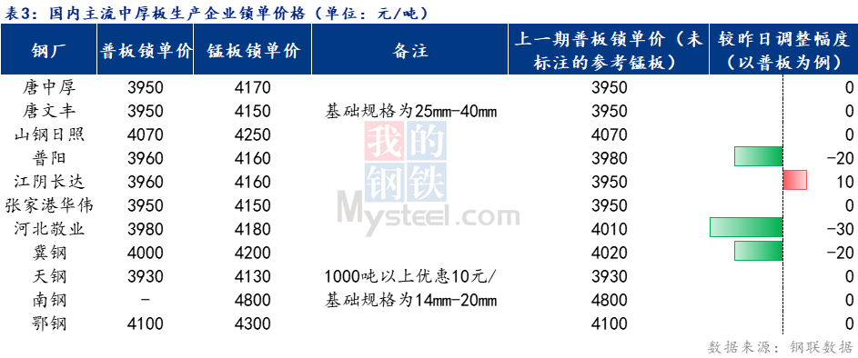 <a href='https://m.mysteel.com/' target='_blank' style='color:#3861ab'>Mysteel</a>日报：全国中厚板价格弱稳运行 成交清淡