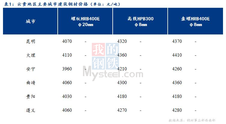 <a href='https://www.mysteel.com/' target='_blank' style='color:#3861ab'>Mysteel</a>日报：期螺微幅下跌 云贵建筑钢材价格持稳运行