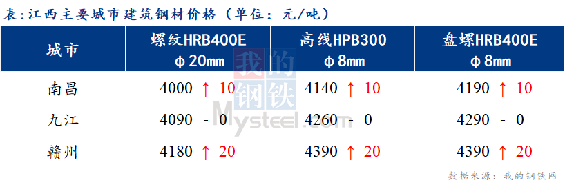 <a href='https://m.mysteel.com/' target='_blank' style='color:#3861ab'>Mysteel</a>日报：江西建筑钢材市场价格盘整运行 成交表现较好