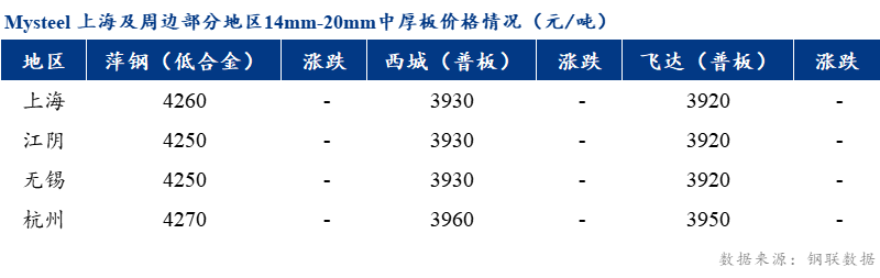 <a href='https://www.mysteel.com/' target='_blank' style='color:#3861ab'>Mysteel</a>早报：上海市场<a href='http://zhongban.mysteel.com/' target='_blank' style='color:#3861ab'>中厚板价格</a>预计弱稳运行