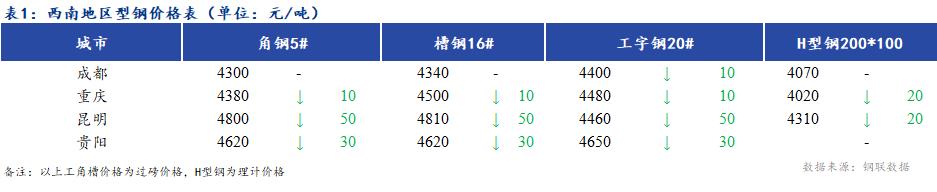 <a href='https://www.mysteel.com/' target='_blank' style='color:#3861ab'>Mysteel</a>日报：西南地区型钢价格弱势下跌 市场情绪较差