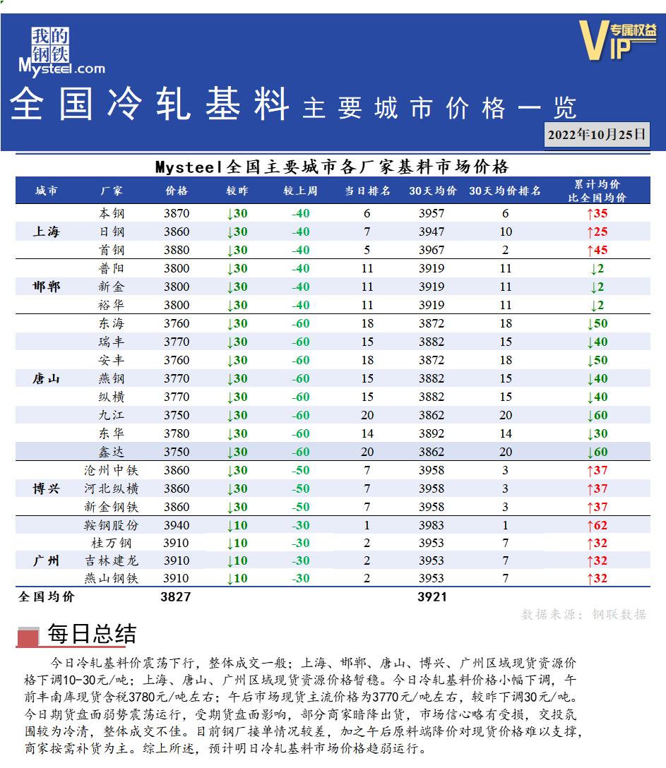 <a href='https://www.mysteel.com/' target='_blank' style='color:#3861ab'>Mysteel</a>快讯：全国<a href='https://lengzha.mysteel.com/' target='_blank' style='color:#3861ab'>冷轧</a>基料主要城市价格一览（10月25日）