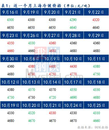  	Mysteel早报：预计上海冷轧及镀锌板卷价格或将下跌10-20元/吨