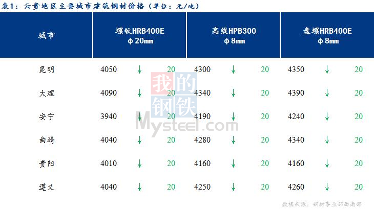 <a href='https://m.mysteel.com/' target='_blank' style='color:#3861ab'>Mysteel</a>日报：期螺弱势下行 云贵建筑钢材价格小幅下跌