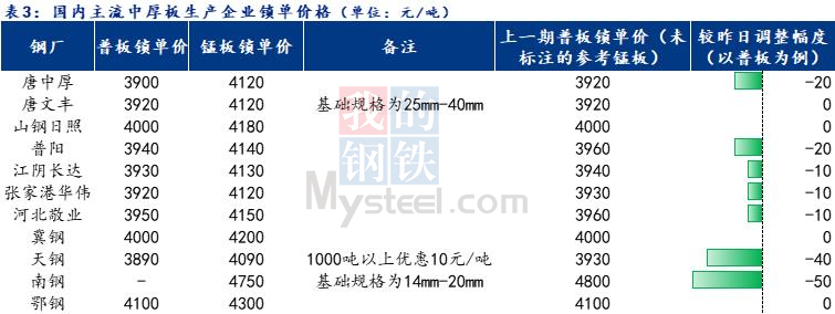 <a href='https://www.mysteel.com/' target='_blank' style='color:#3861ab'>Mysteel</a>日报：全国中厚板